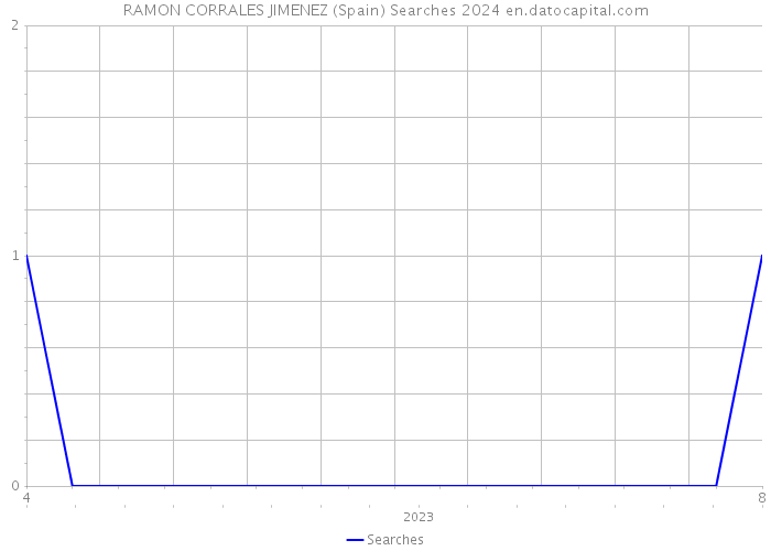 RAMON CORRALES JIMENEZ (Spain) Searches 2024 