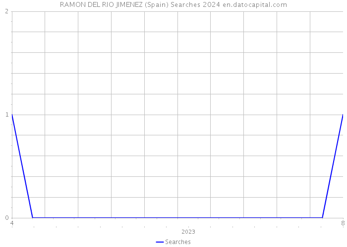 RAMON DEL RIO JIMENEZ (Spain) Searches 2024 