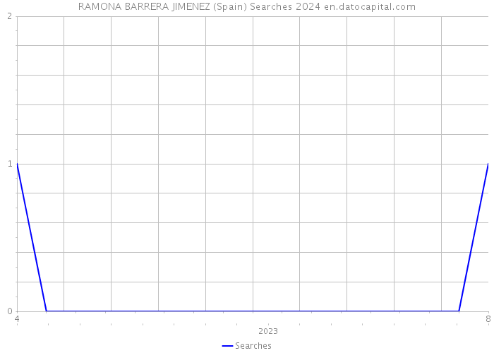 RAMONA BARRERA JIMENEZ (Spain) Searches 2024 