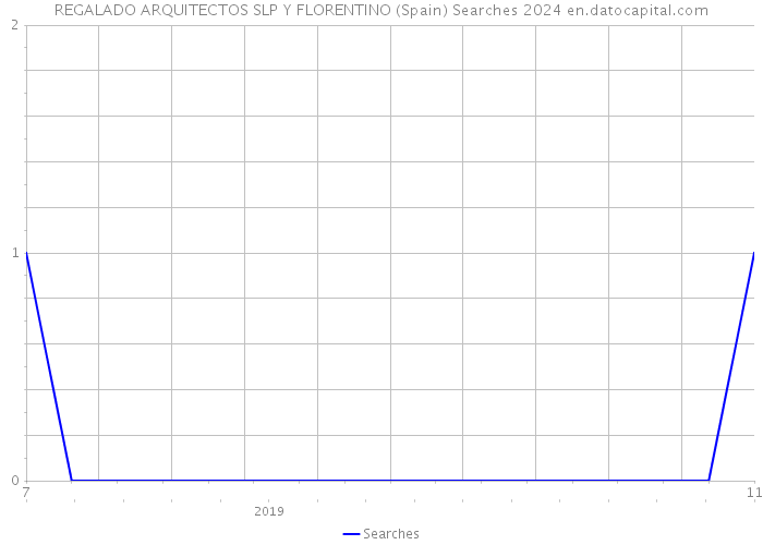 REGALADO ARQUITECTOS SLP Y FLORENTINO (Spain) Searches 2024 