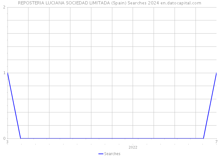 REPOSTERIA LUCIANA SOCIEDAD LIMITADA (Spain) Searches 2024 