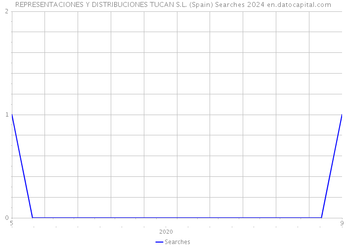 REPRESENTACIONES Y DISTRIBUCIONES TUCAN S.L. (Spain) Searches 2024 