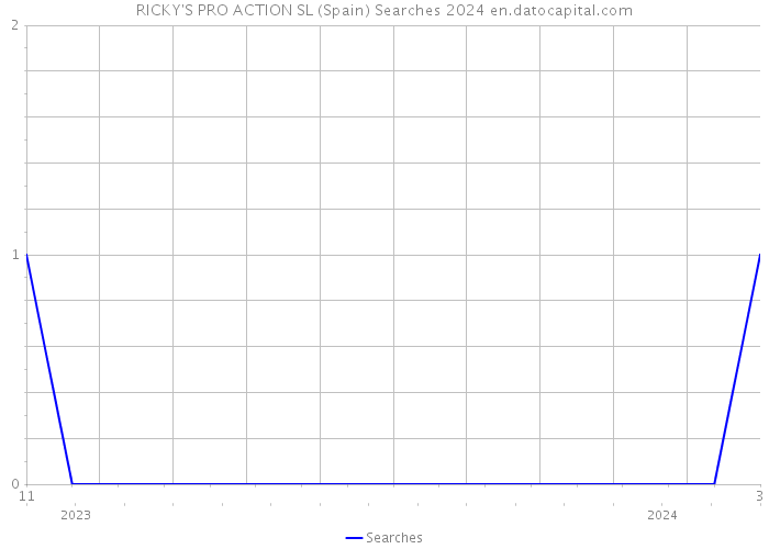 RICKY'S PRO ACTION SL (Spain) Searches 2024 