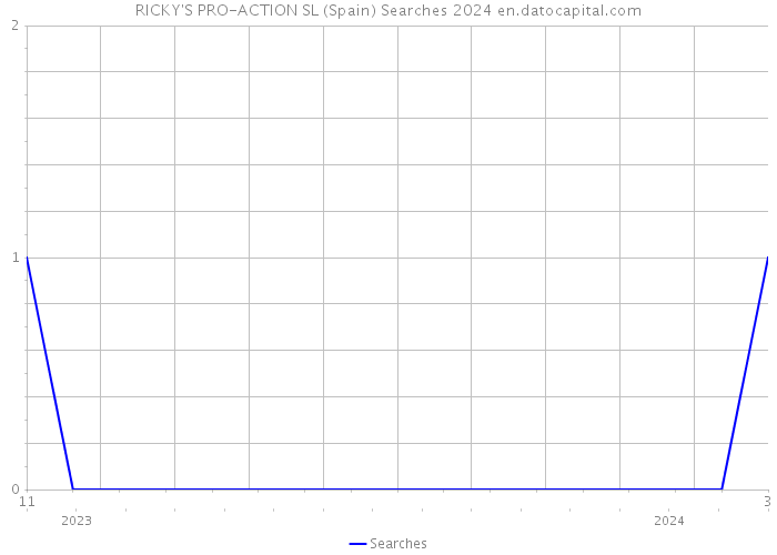 RICKY'S PRO-ACTION SL (Spain) Searches 2024 