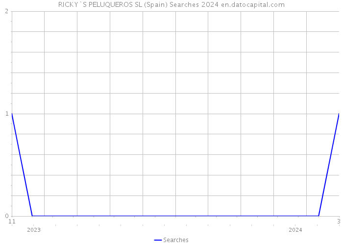 RICKY`S PELUQUEROS SL (Spain) Searches 2024 