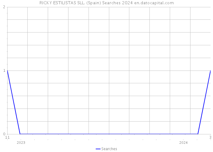 RICKY ESTILISTAS SLL. (Spain) Searches 2024 