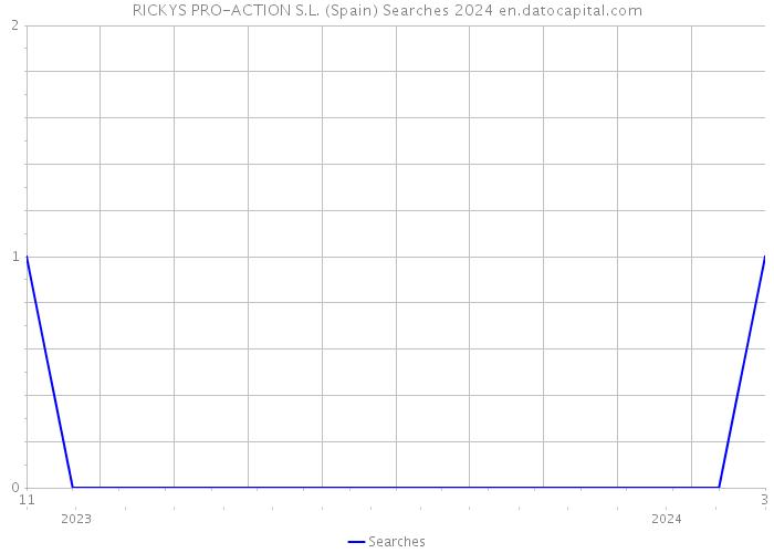 RICKYS PRO-ACTION S.L. (Spain) Searches 2024 