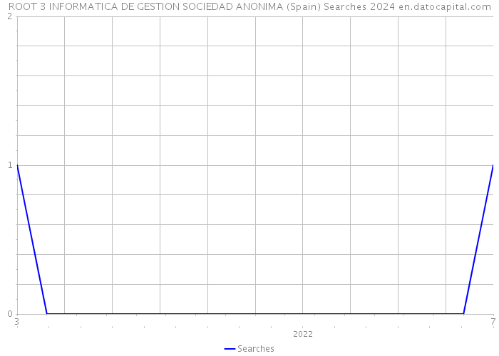 ROOT 3 INFORMATICA DE GESTION SOCIEDAD ANONIMA (Spain) Searches 2024 