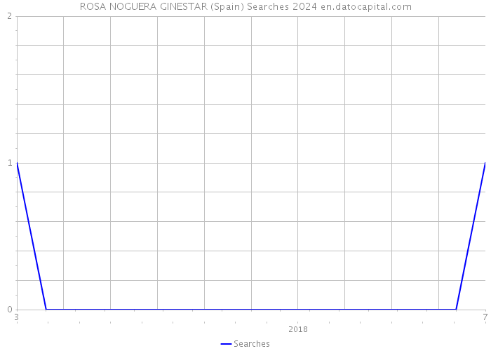 ROSA NOGUERA GINESTAR (Spain) Searches 2024 