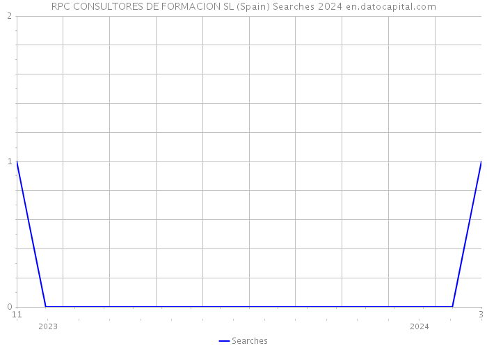 RPC CONSULTORES DE FORMACION SL (Spain) Searches 2024 