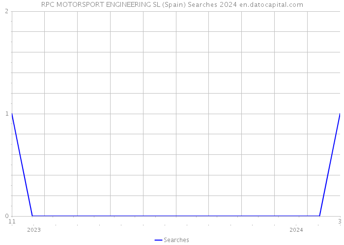 RPC MOTORSPORT ENGINEERING SL (Spain) Searches 2024 