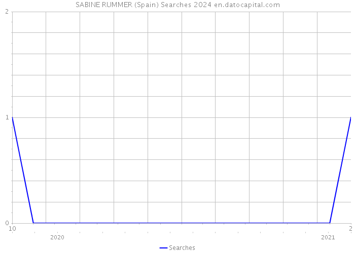 SABINE RUMMER (Spain) Searches 2024 