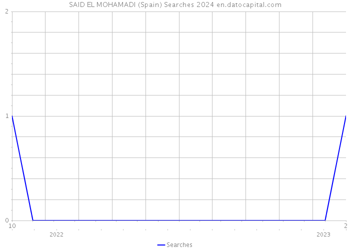 SAID EL MOHAMADI (Spain) Searches 2024 