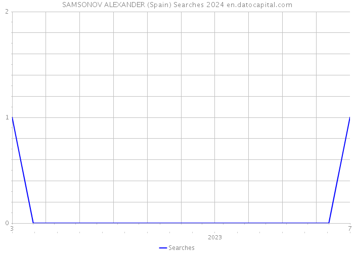SAMSONOV ALEXANDER (Spain) Searches 2024 