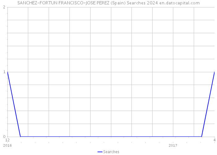 SANCHEZ-FORTUN FRANCISCO-JOSE PEREZ (Spain) Searches 2024 