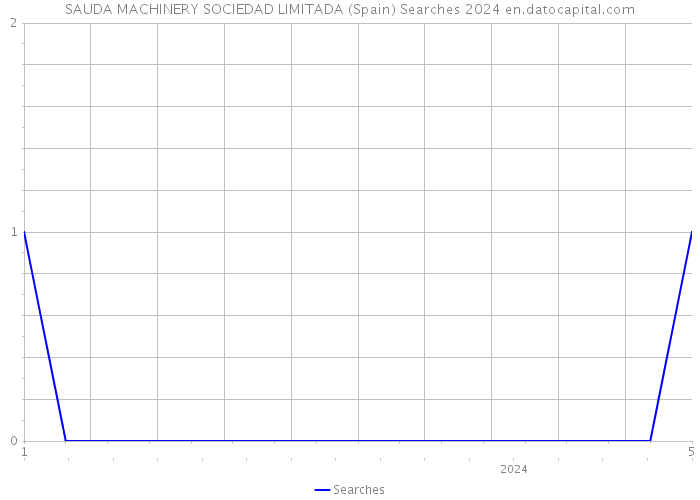 SAUDA MACHINERY SOCIEDAD LIMITADA (Spain) Searches 2024 