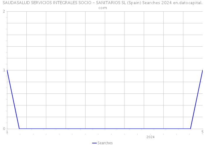 SAUDASALUD SERVICIOS INTEGRALES SOCIO - SANITARIOS SL (Spain) Searches 2024 