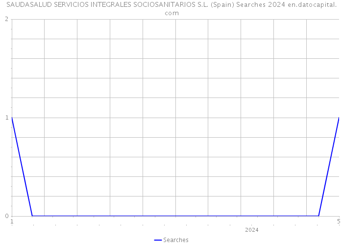 SAUDASALUD SERVICIOS INTEGRALES SOCIOSANITARIOS S.L. (Spain) Searches 2024 