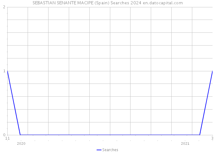 SEBASTIAN SENANTE MACIPE (Spain) Searches 2024 