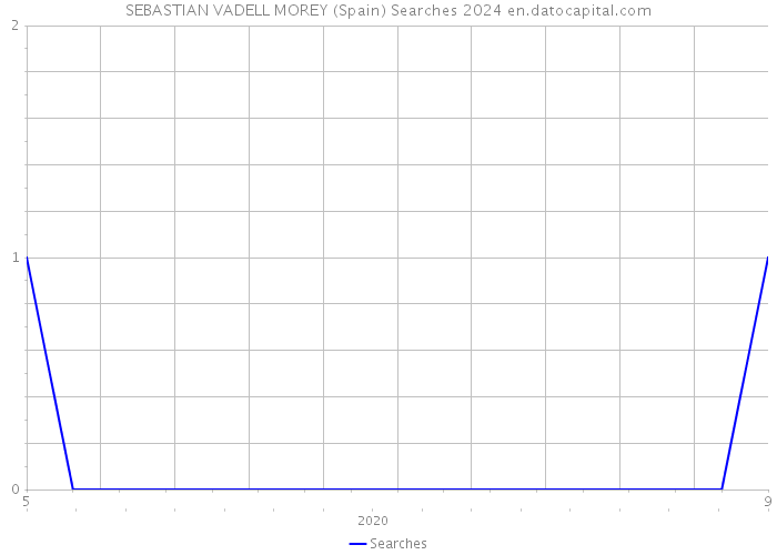 SEBASTIAN VADELL MOREY (Spain) Searches 2024 