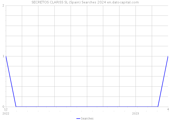 SECRETOS CLARISS SL (Spain) Searches 2024 