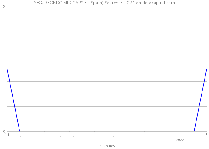 SEGURFONDO MID CAPS FI (Spain) Searches 2024 
