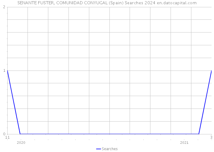 SENANTE FUSTER, COMUNIDAD CONYUGAL (Spain) Searches 2024 