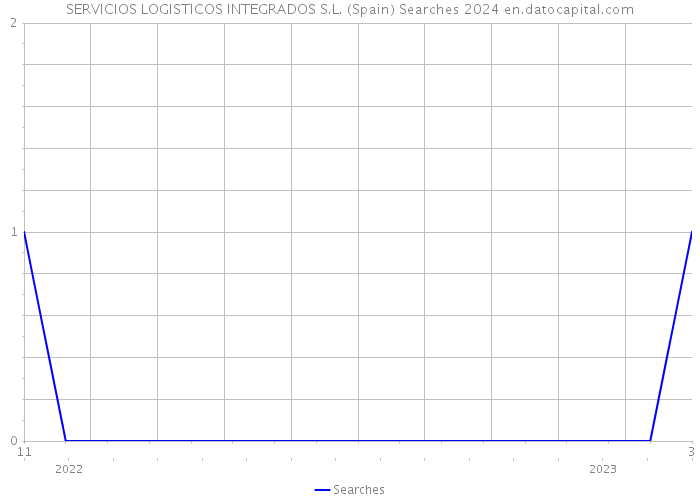 SERVICIOS LOGISTICOS INTEGRADOS S.L. (Spain) Searches 2024 
