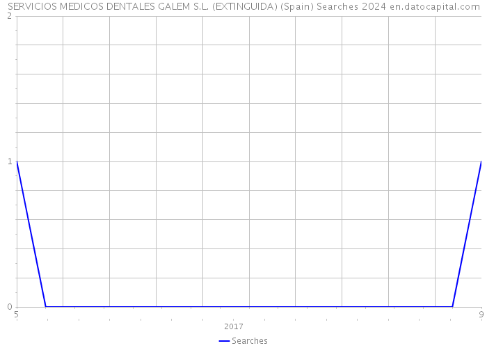 SERVICIOS MEDICOS DENTALES GALEM S.L. (EXTINGUIDA) (Spain) Searches 2024 