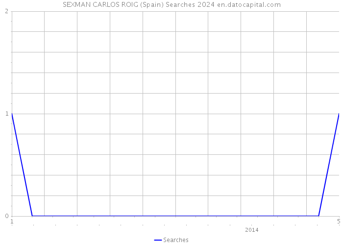 SEXMAN CARLOS ROIG (Spain) Searches 2024 