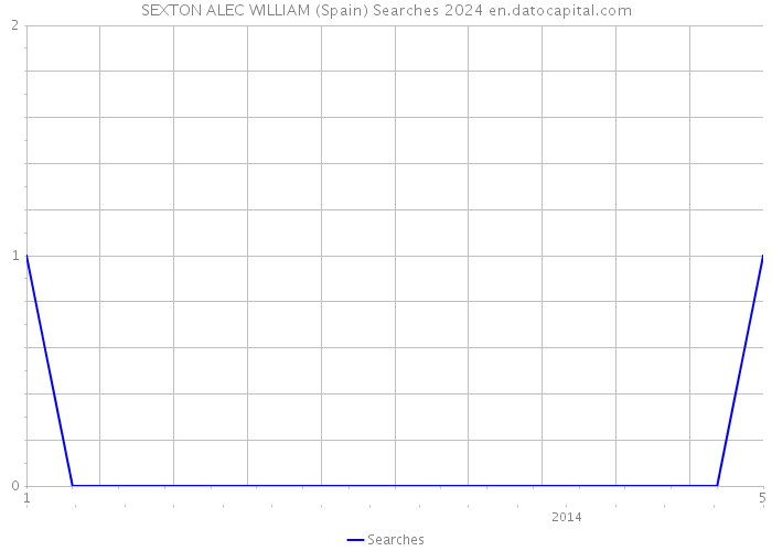 SEXTON ALEC WILLIAM (Spain) Searches 2024 