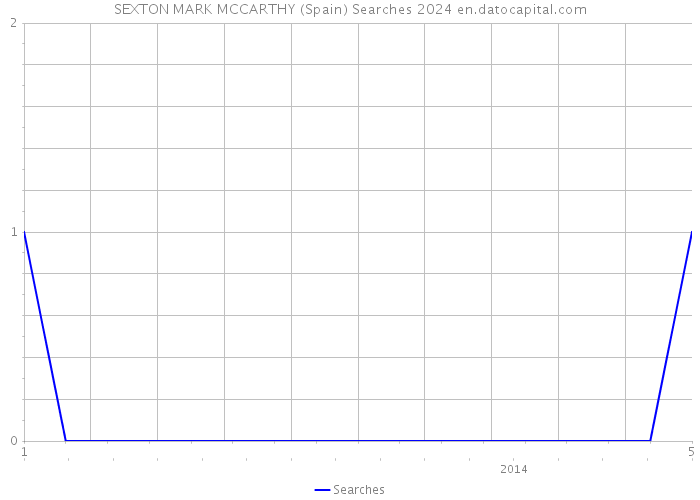 SEXTON MARK MCCARTHY (Spain) Searches 2024 