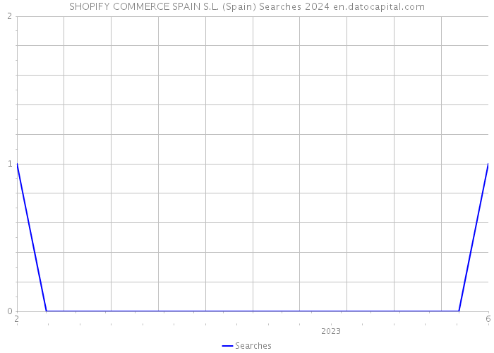 SHOPIFY COMMERCE SPAIN S.L. (Spain) Searches 2024 