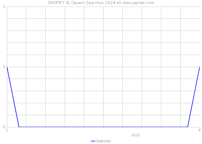 SHOPIFY SL (Spain) Searches 2024 