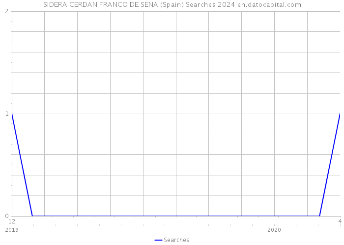 SIDERA CERDAN FRANCO DE SENA (Spain) Searches 2024 
