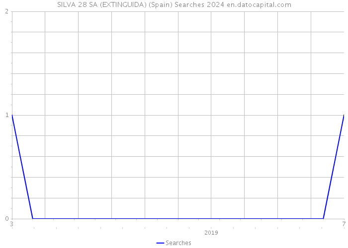 SILVA 28 SA (EXTINGUIDA) (Spain) Searches 2024 