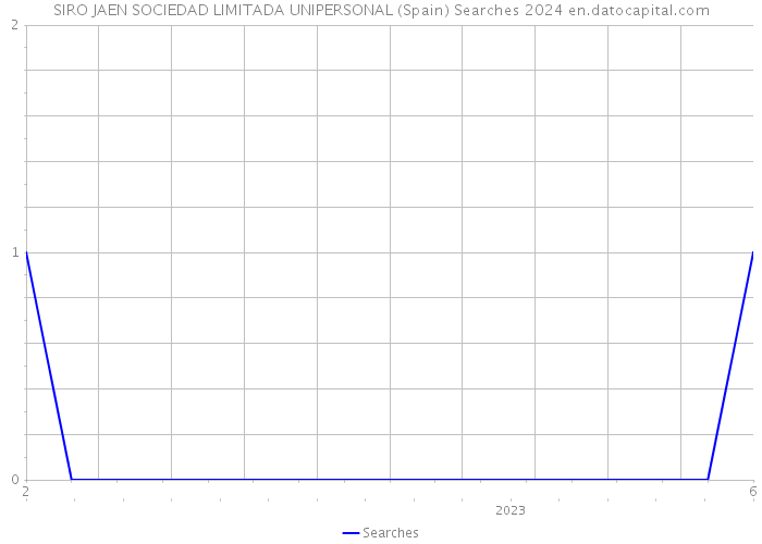 SIRO JAEN SOCIEDAD LIMITADA UNIPERSONAL (Spain) Searches 2024 