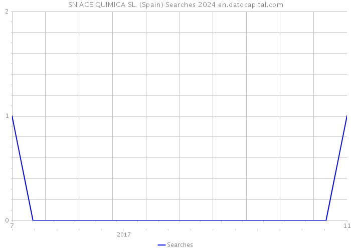 SNIACE QUIMICA SL. (Spain) Searches 2024 