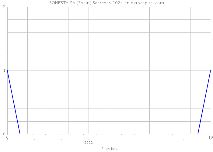 SONESTA SA (Spain) Searches 2024 
