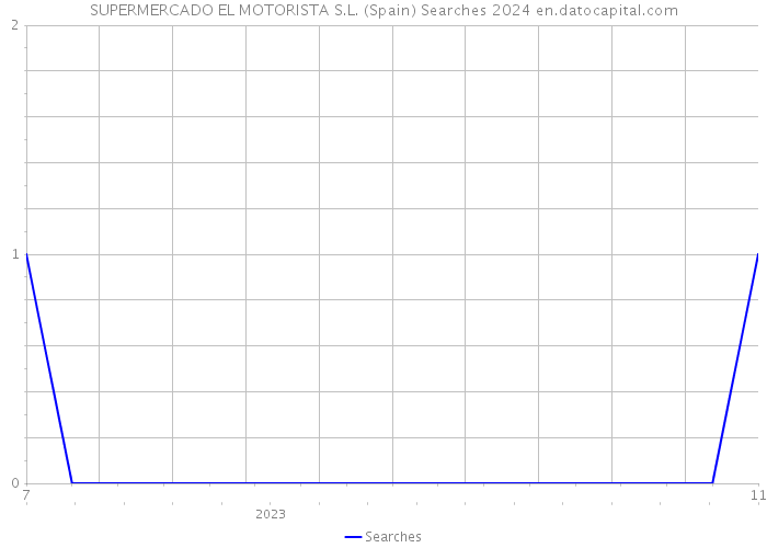 SUPERMERCADO EL MOTORISTA S.L. (Spain) Searches 2024 