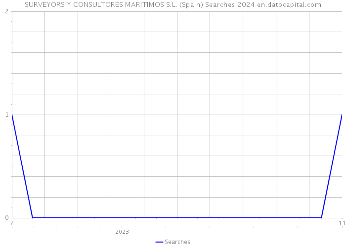 SURVEYORS Y CONSULTORES MARITIMOS S.L. (Spain) Searches 2024 