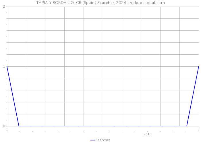TAPIA Y BORDALLO, CB (Spain) Searches 2024 