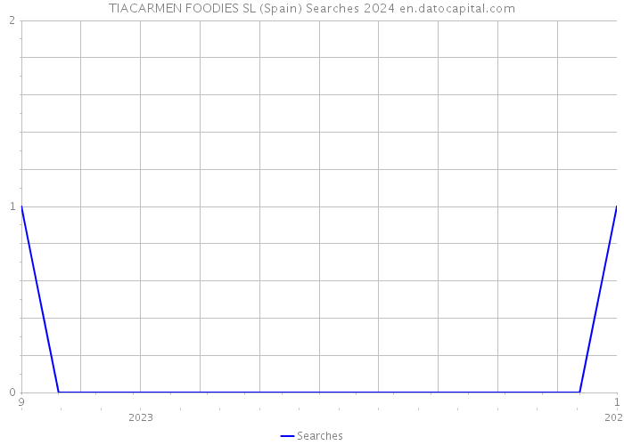 TIACARMEN FOODIES SL (Spain) Searches 2024 
