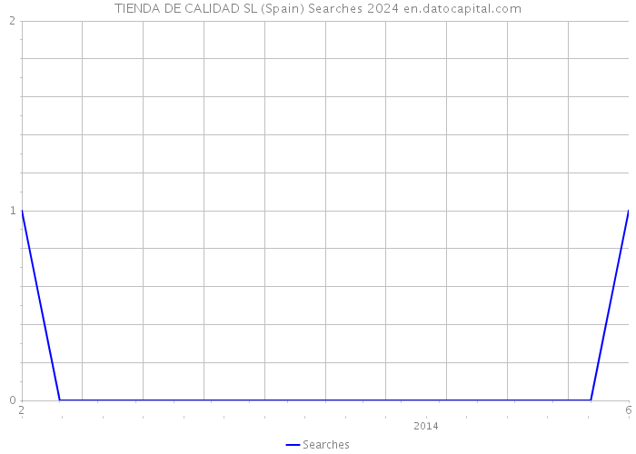 TIENDA DE CALIDAD SL (Spain) Searches 2024 