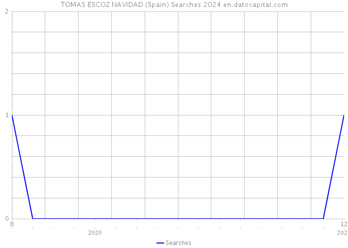 TOMAS ESCOZ NAVIDAD (Spain) Searches 2024 