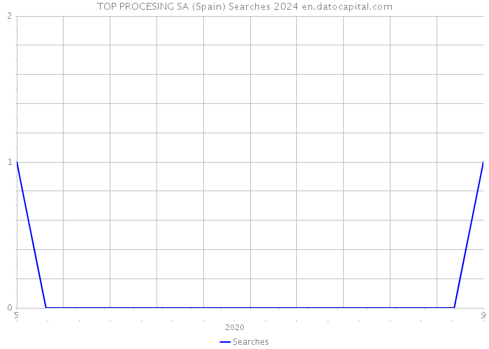 TOP PROCESING SA (Spain) Searches 2024 