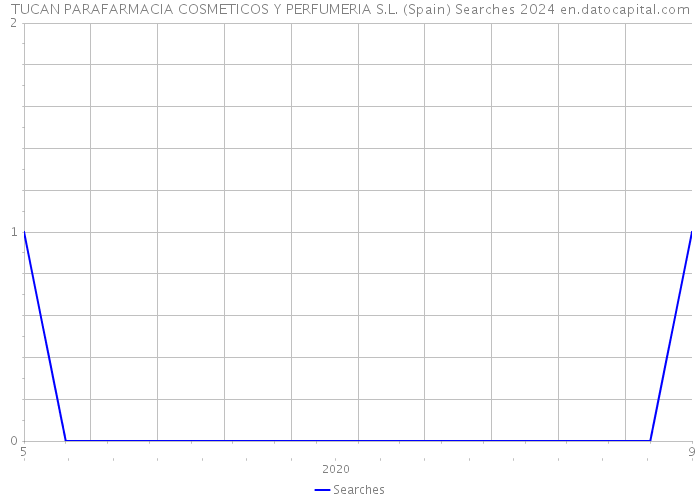 TUCAN PARAFARMACIA COSMETICOS Y PERFUMERIA S.L. (Spain) Searches 2024 