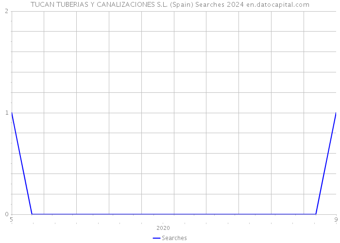 TUCAN TUBERIAS Y CANALIZACIONES S.L. (Spain) Searches 2024 