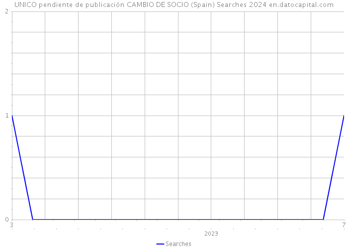 UNICO pendiente de publicación CAMBIO DE SOCIO (Spain) Searches 2024 