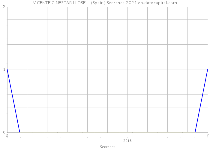 VICENTE GINESTAR LLOBELL (Spain) Searches 2024 